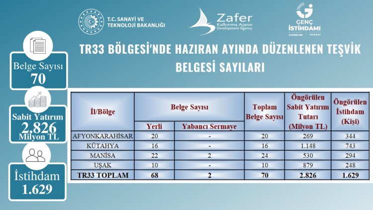 Kütahya'da istihdamı artıcı projelere 